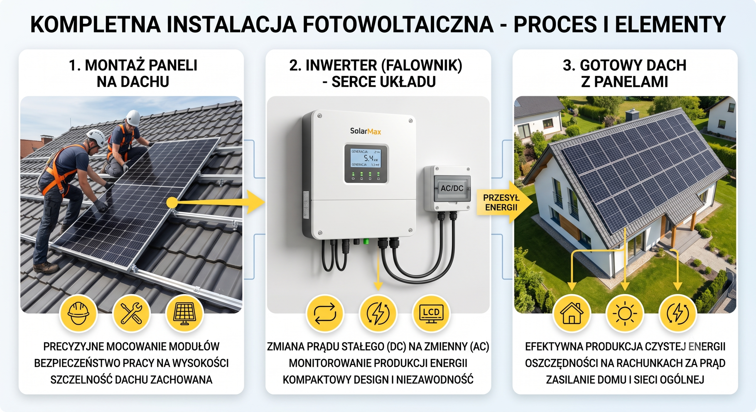 Kompletna instalacja fotowoltaiczna — proces i elementy